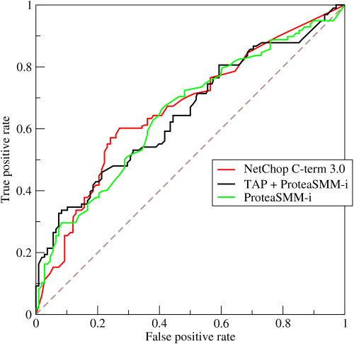Sample ROC Curve