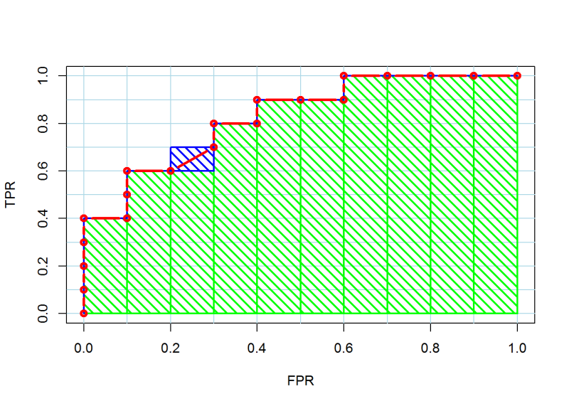 ROC Curve Rectangles